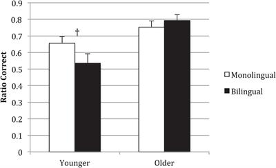 Developing Abstract Representations of Passives: Evidence From Bilingual Children’s Interpretation of Passive Constructions